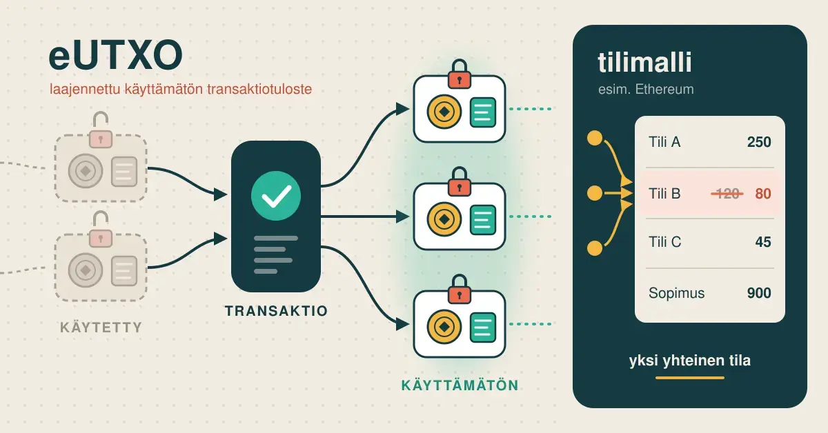Kaavio, jossa vasemmalla eUTXO-mallin transaktio käyttää kaksi lukoista avattua tulostetta ja luo kolme uutta lukittua, datumilla varustettua käyttämätöntä tulostetta, ja oikealla Ethereumin tilimallin yhteinen tilikirja, jossa usea käyttäjä muuttaa samaa saldoa.